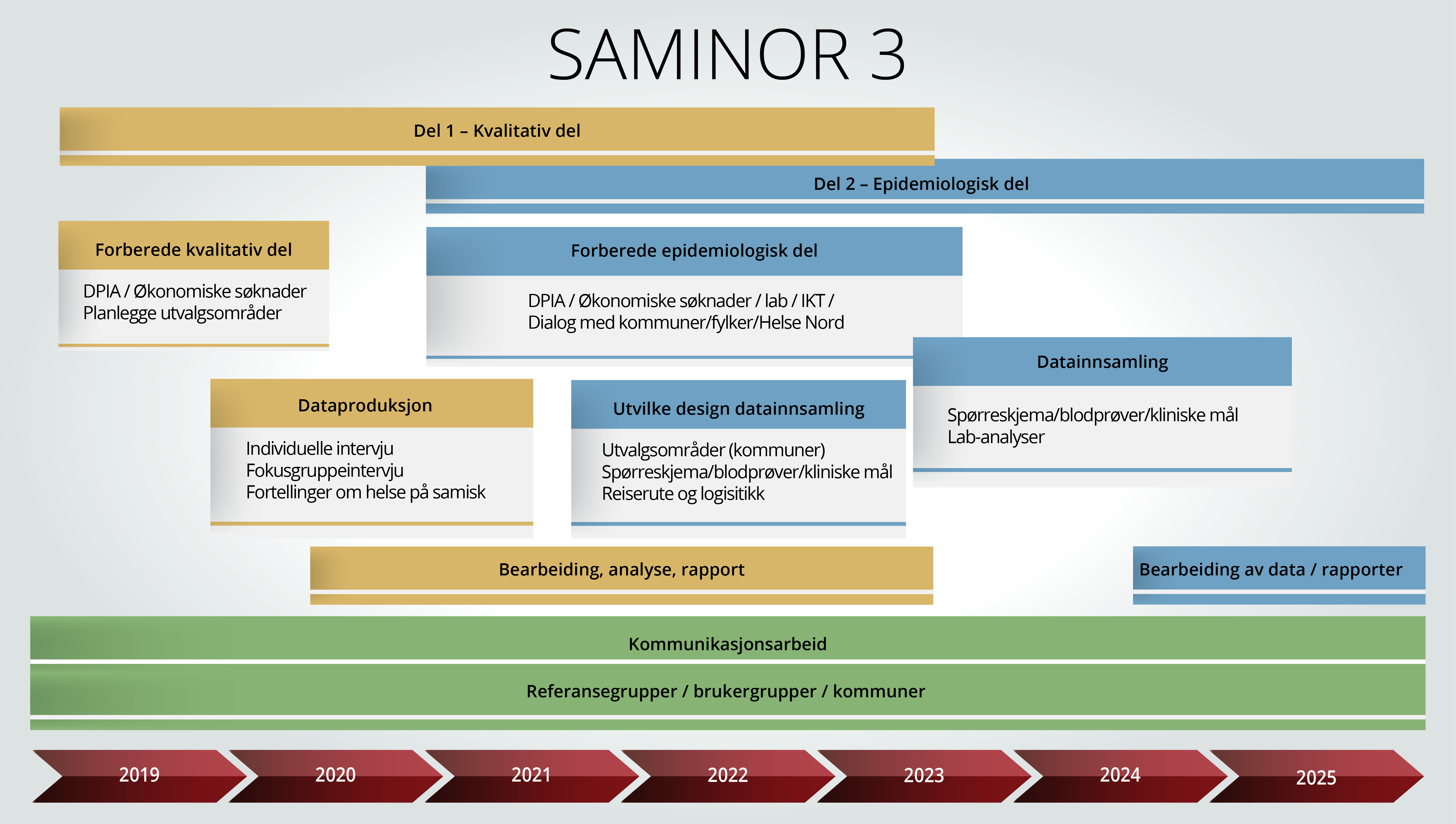 SAMINOR 3 tidslinje